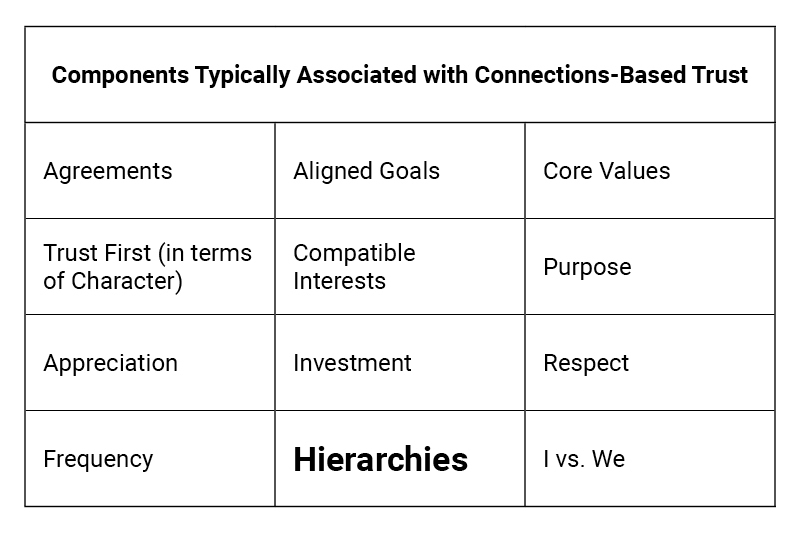 Essay 11: About Trust, Part 7b – A Deeper Dive Into Connections, Culture and Hierarchies